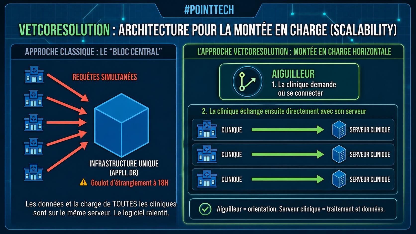 Schéma comparant une infrastructure centrale à l’architecture VetCoreSolution conçue pour la montée en charge horizontale