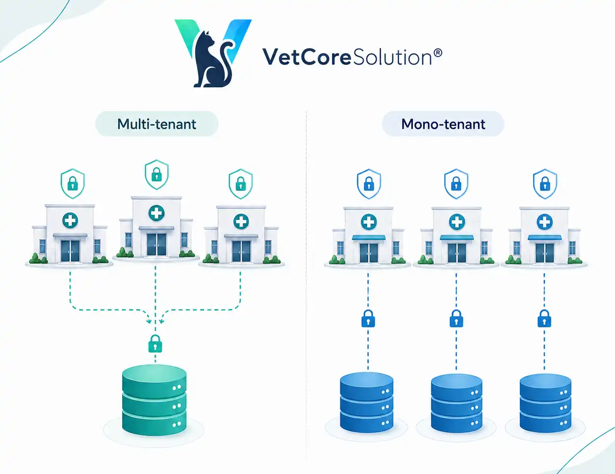 Schéma comparant l’isolation des données en architectures multi-tenant et mono-tenant pour des cliniques vétérinaires